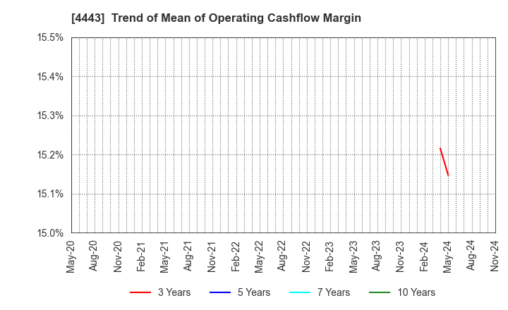 4443 Sansan,Inc.: Trend of Mean of Operating Cashflow Margin