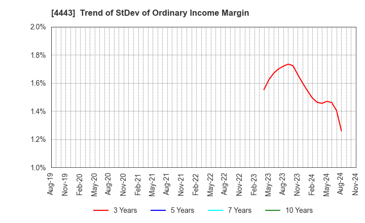 4443 Sansan,Inc.: Trend of StDev of Ordinary Income Margin