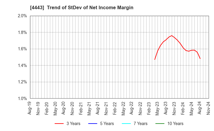 4443 Sansan,Inc.: Trend of StDev of Net Income Margin