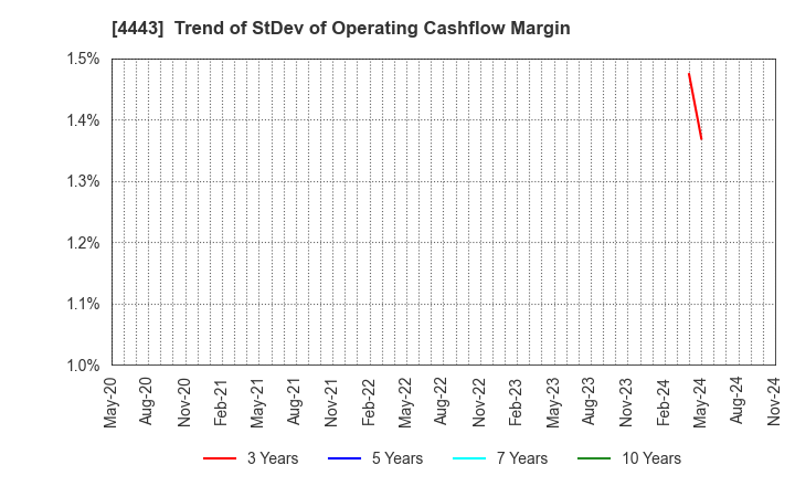 4443 Sansan,Inc.: Trend of StDev of Operating Cashflow Margin