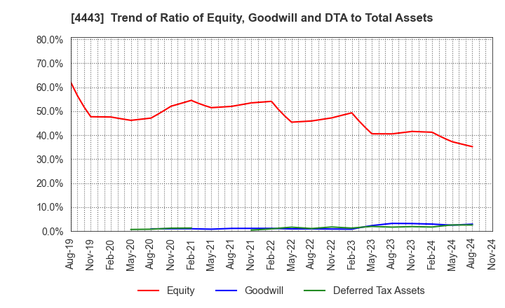 4443 Sansan,Inc.: Trend of Ratio of Equity, Goodwill and DTA to Total Assets