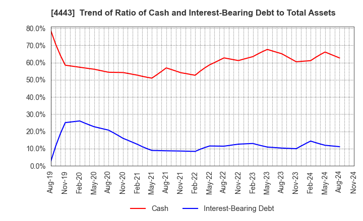 4443 Sansan,Inc.: Trend of Ratio of Cash and Interest-Bearing Debt to Total Assets