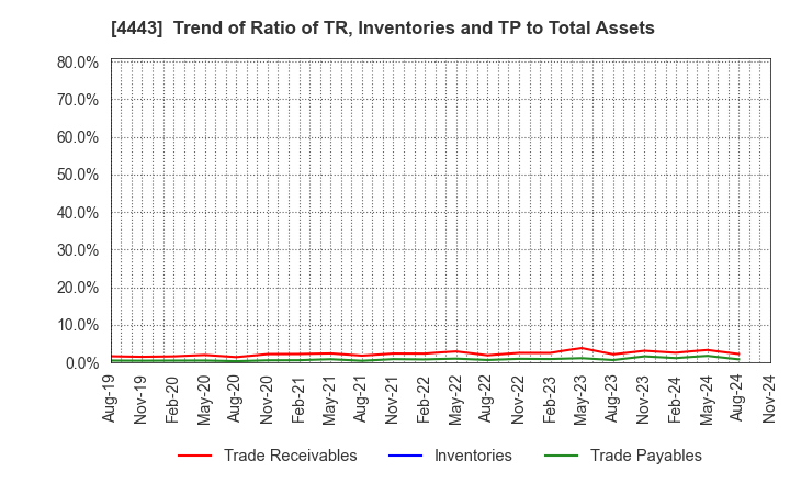 4443 Sansan,Inc.: Trend of Ratio of TR, Inventories and TP to Total Assets