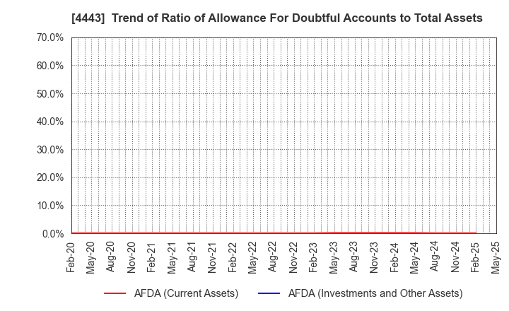 4443 Sansan,Inc.: Trend of Ratio of Allowance For Doubtful Accounts to Total Assets