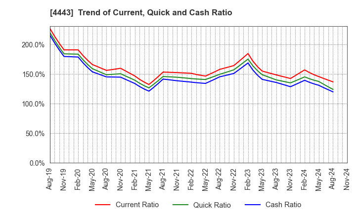 4443 Sansan,Inc.: Trend of Current, Quick and Cash Ratio