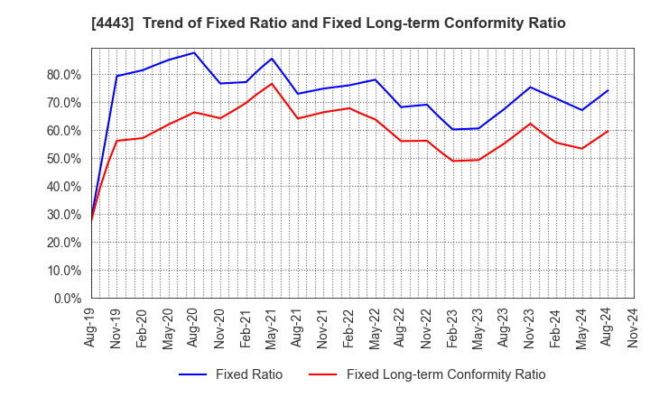 4443 Sansan,Inc.: Trend of Fixed Ratio and Fixed Long-term Conformity Ratio