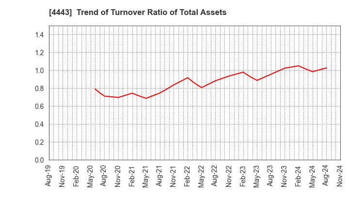 4443 Sansan,Inc.: Trend of Turnover Ratio of Total Assets