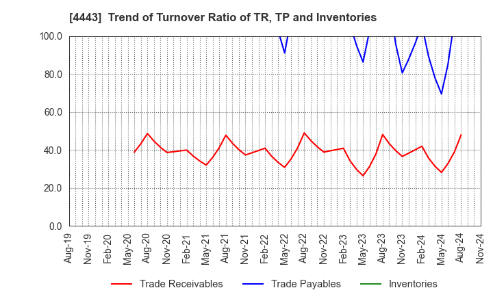 4443 Sansan,Inc.: Trend of Turnover Ratio of TR, TP and Inventories