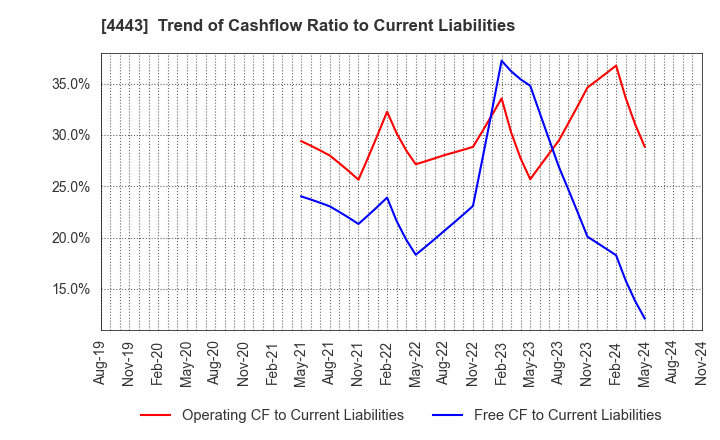 4443 Sansan,Inc.: Trend of Cashflow Ratio to Current Liabilities