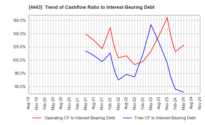 4443 Sansan,Inc.: Trend of Cashflow Ratio to Interest-Bearing Debt