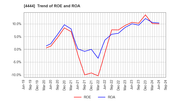 4444 infoNet inc.: Trend of ROE and ROA