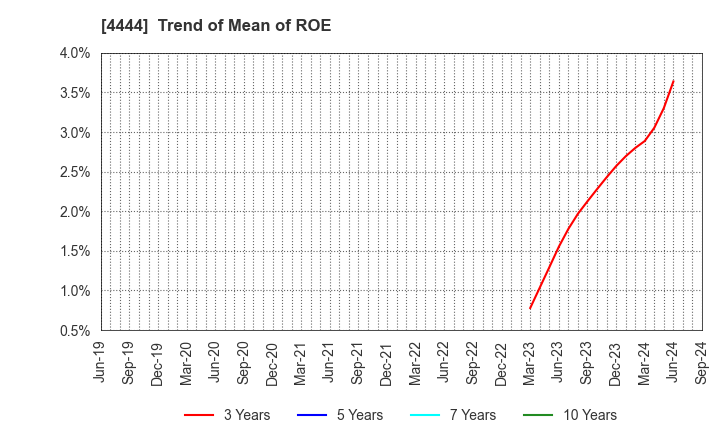 4444 infoNet inc.: Trend of Mean of ROE