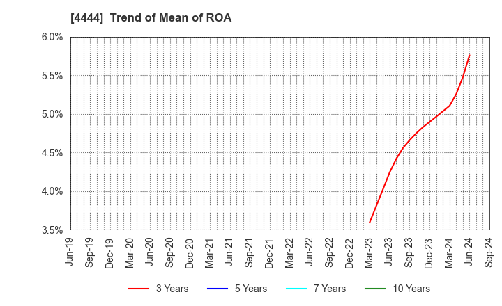 4444 infoNet inc.: Trend of Mean of ROA