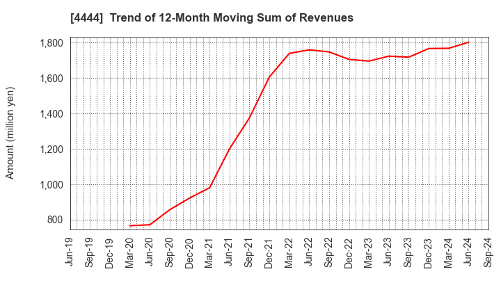 4444 infoNet inc.: Trend of 12-Month Moving Sum of Revenues