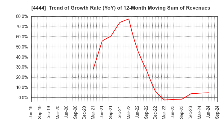 4444 infoNet inc.: Trend of Growth Rate (YoY) of 12-Month Moving Sum of Revenues