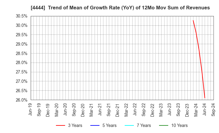 4444 infoNet inc.: Trend of Mean of Growth Rate (YoY) of 12Mo Mov Sum of Revenues