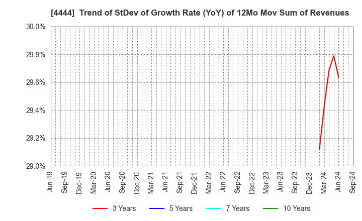 4444 infoNet inc.: Trend of StDev of Growth Rate (YoY) of 12Mo Mov Sum of Revenues