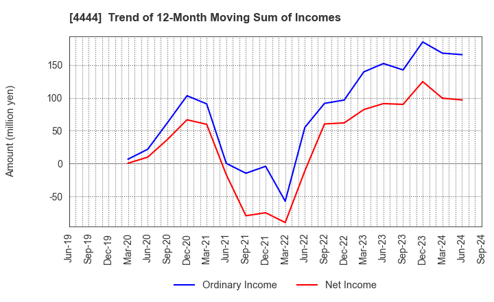 4444 infoNet inc.: Trend of 12-Month Moving Sum of Incomes