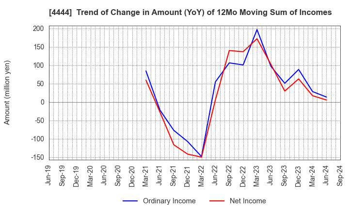 4444 infoNet inc.: Trend of Change in Amount (YoY) of 12Mo Moving Sum of Incomes