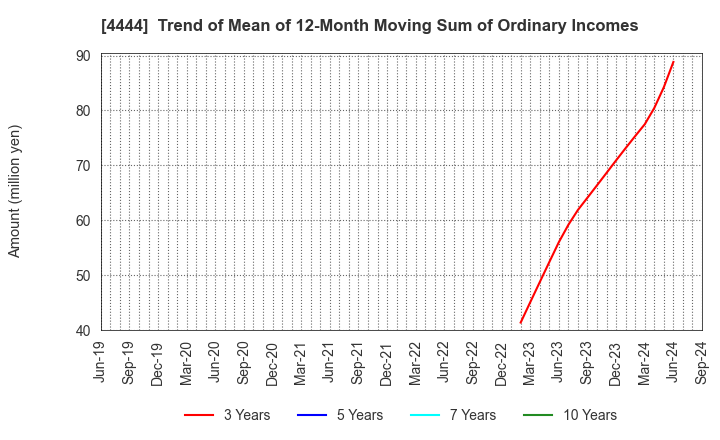 4444 infoNet inc.: Trend of Mean of 12-Month Moving Sum of Ordinary Incomes