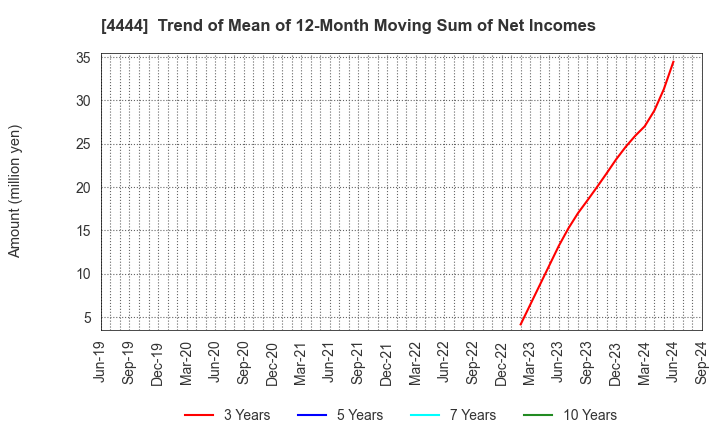 4444 infoNet inc.: Trend of Mean of 12-Month Moving Sum of Net Incomes