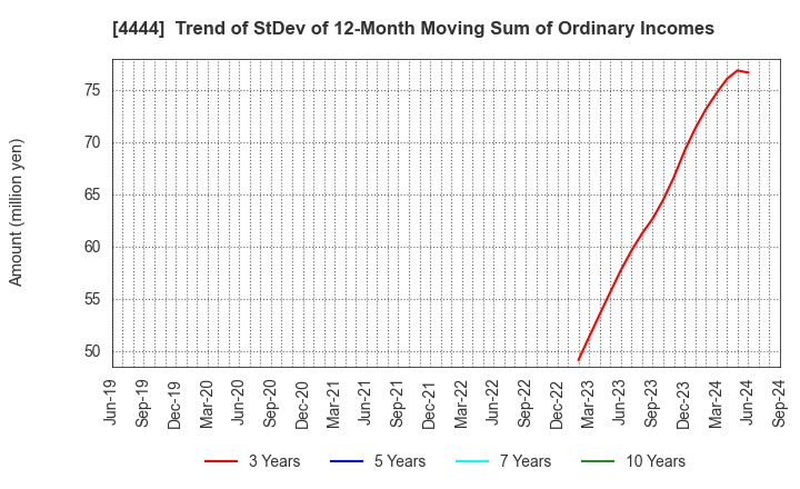 4444 infoNet inc.: Trend of StDev of 12-Month Moving Sum of Ordinary Incomes