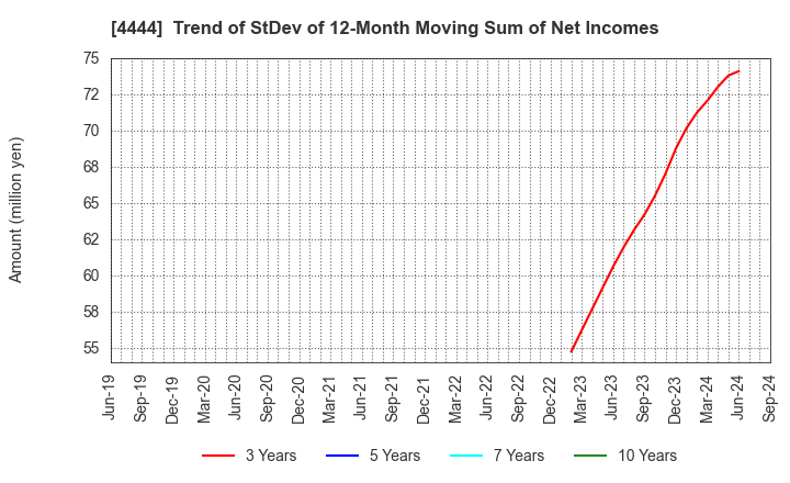 4444 infoNet inc.: Trend of StDev of 12-Month Moving Sum of Net Incomes