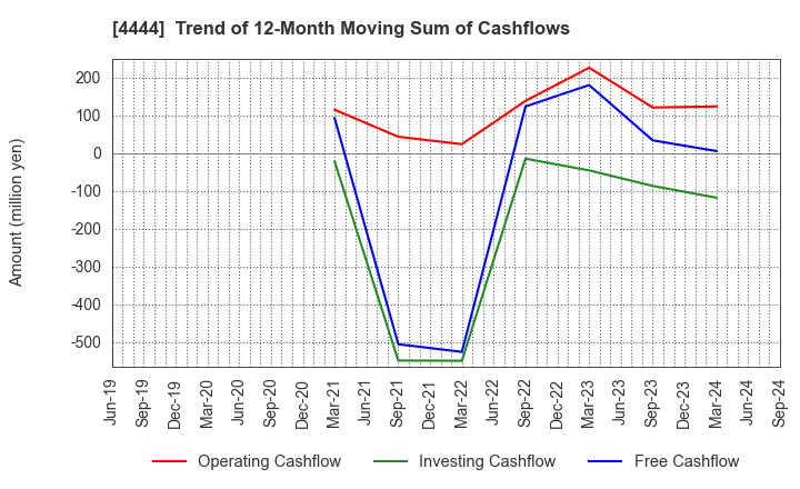 4444 infoNet inc.: Trend of 12-Month Moving Sum of Cashflows