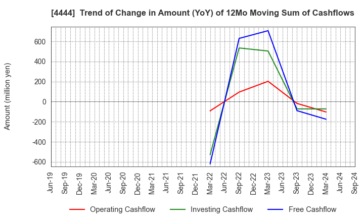 4444 infoNet inc.: Trend of Change in Amount (YoY) of 12Mo Moving Sum of Cashflows