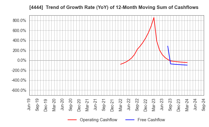 4444 infoNet inc.: Trend of Growth Rate (YoY) of 12-Month Moving Sum of Cashflows