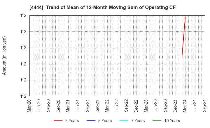 4444 infoNet inc.: Trend of Mean of 12-Month Moving Sum of Operating CF