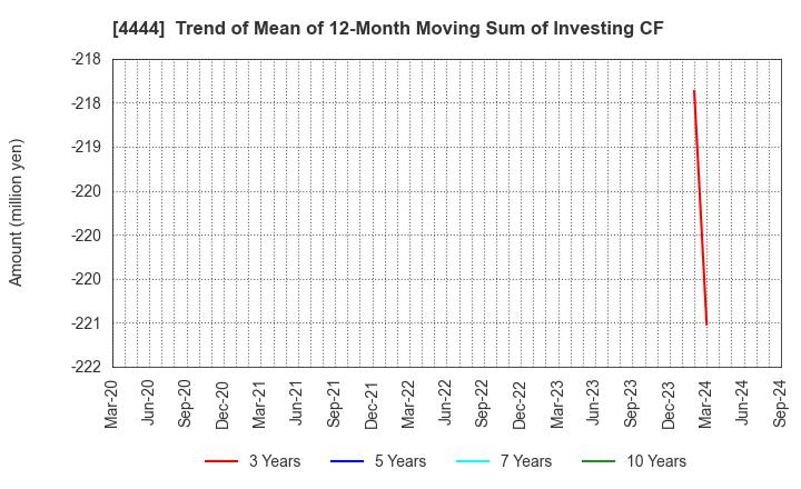 4444 infoNet inc.: Trend of Mean of 12-Month Moving Sum of Investing CF