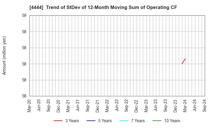 4444 infoNet inc.: Trend of StDev of 12-Month Moving Sum of Operating CF