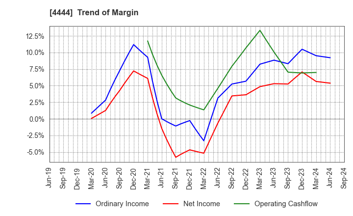 4444 infoNet inc.: Trend of Margin