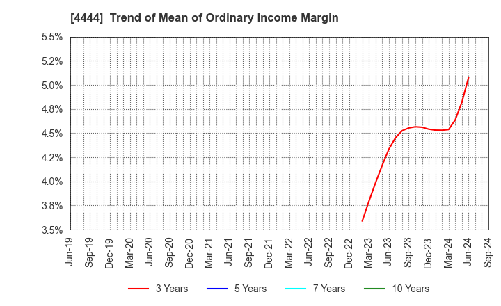 4444 infoNet inc.: Trend of Mean of Ordinary Income Margin