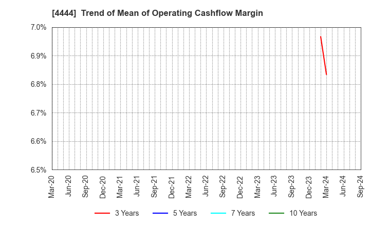 4444 infoNet inc.: Trend of Mean of Operating Cashflow Margin