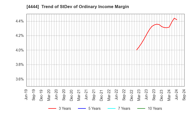 4444 infoNet inc.: Trend of StDev of Ordinary Income Margin