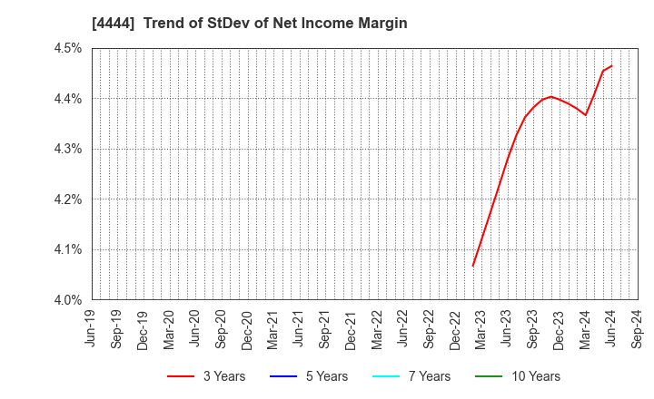 4444 infoNet inc.: Trend of StDev of Net Income Margin