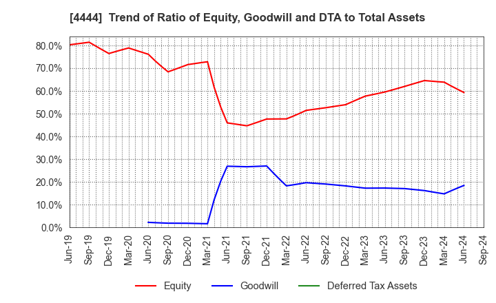 4444 infoNet inc.: Trend of Ratio of Equity, Goodwill and DTA to Total Assets