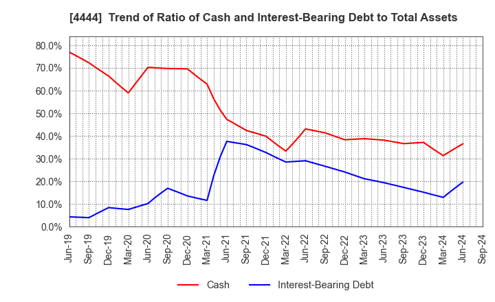 4444 infoNet inc.: Trend of Ratio of Cash and Interest-Bearing Debt to Total Assets