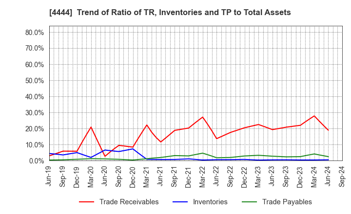 4444 infoNet inc.: Trend of Ratio of TR, Inventories and TP to Total Assets