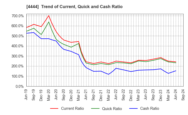 4444 infoNet inc.: Trend of Current, Quick and Cash Ratio