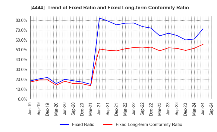 4444 infoNet inc.: Trend of Fixed Ratio and Fixed Long-term Conformity Ratio