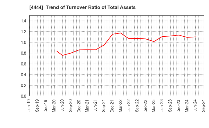 4444 infoNet inc.: Trend of Turnover Ratio of Total Assets