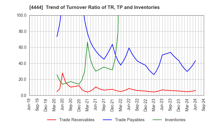 4444 infoNet inc.: Trend of Turnover Ratio of TR, TP and Inventories