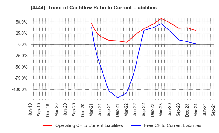 4444 infoNet inc.: Trend of Cashflow Ratio to Current Liabilities