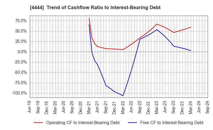 4444 infoNet inc.: Trend of Cashflow Ratio to Interest-Bearing Debt