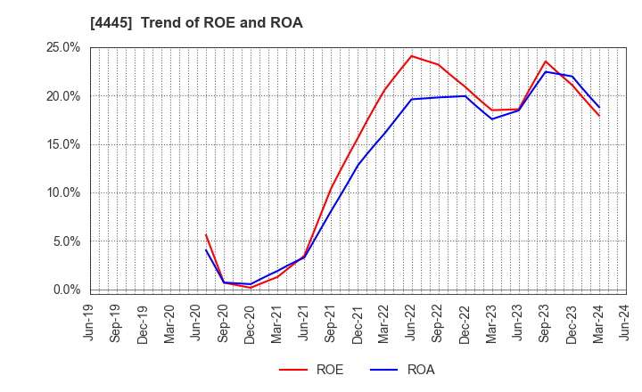 4445 Living Technologies Inc.: Trend of ROE and ROA