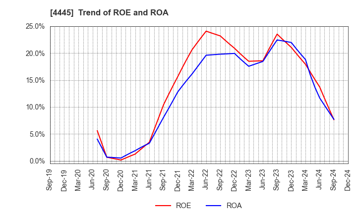 4445 Living Technologies Inc.: Trend of ROE and ROA