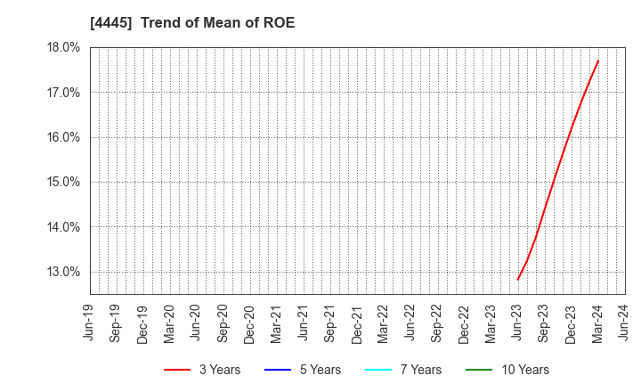 4445 Living Technologies Inc.: Trend of Mean of ROE
